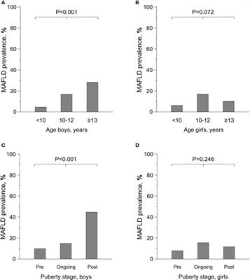 Prevalence and associated factors of metabolic-associated fatty liver disease in overweight Finnish children and adolescents